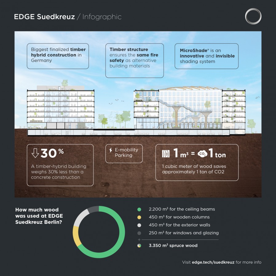 EDGE | EDGE Suedkreuz Berlin